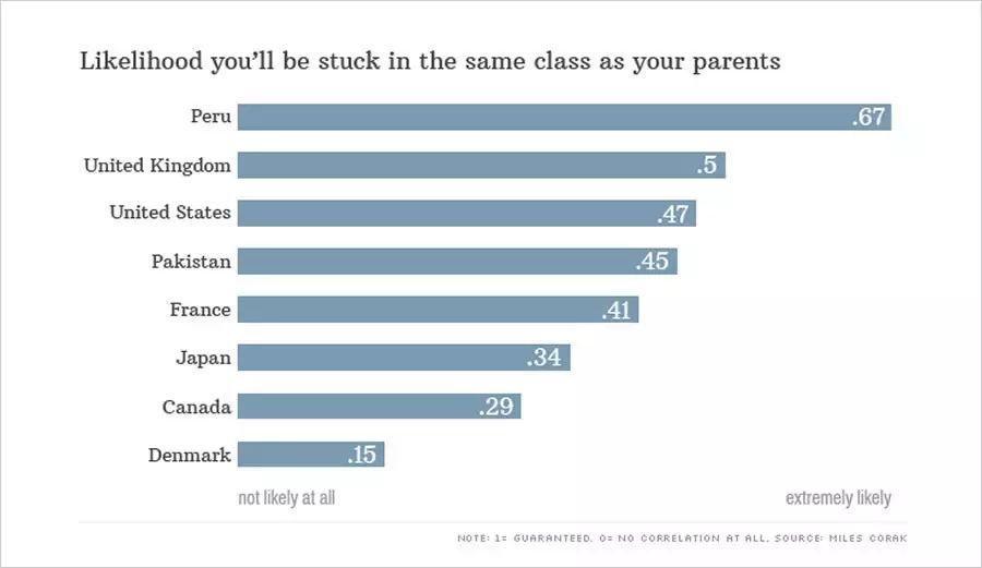 不吹不黑用事实说话:在美国,屌丝逆袭有多难? 不吹不黑用事实说话:在美国,屌丝逆袭有多难?