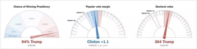 是的,川普胜利了,但真实的世界就是这个样子的啊! 是的,川普胜利了,但真实的世界就是这个样子的啊!