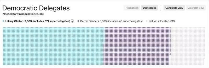 媒体今天都在宣布希拉里获胜，但是她的对手还拒绝承认失败 | 玻璃天花板上的1800万道裂痕