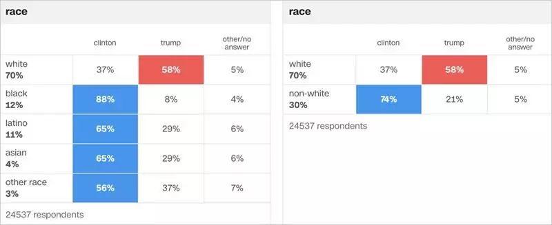 是的,川普胜利了,但真实的世界就是这个样子的啊! 是的,川普胜利了,但真实的世界就是这个样子的啊!