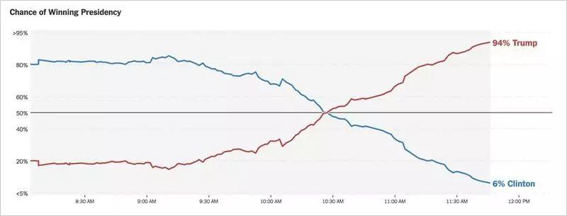 是的,川普胜利了,但真实的世界就是这个样子的啊! 是的,川普胜利了,但真实的世界就是这个样子的啊!