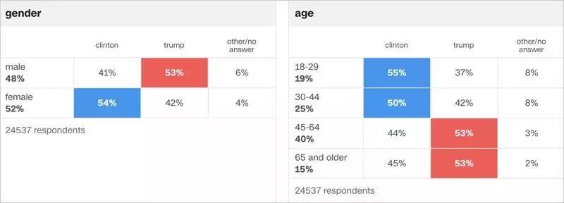 是的,川普胜利了,但真实的世界就是这个样子的啊! 是的,川普胜利了,但真实的世界就是这个样子的啊!