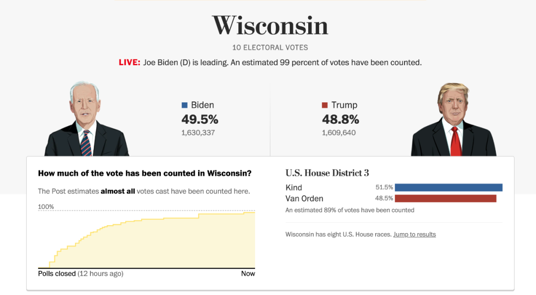 拜登还有希望!美国大选的几个没想到 拜登还有希望!美国大选的几个没想到